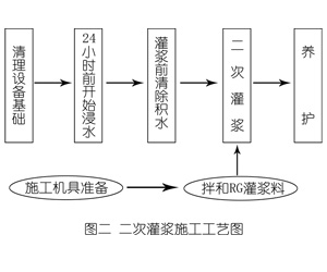 双城灌浆料施工工艺—文字完整版